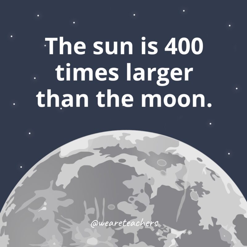 The sun is 400 times larger than the moon. The sun is 400 times larger than the moon.