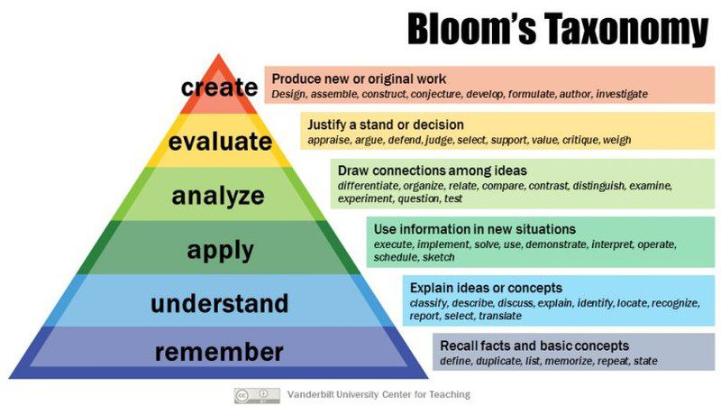 Critical Thinking Skills: Bloom’s Taxonomy A diagram showing Bloom's Taxonomy (Critical Thinking Skills)