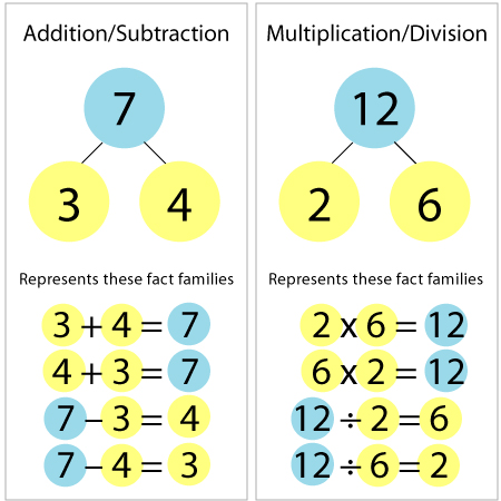 fact-families-example example of fact families