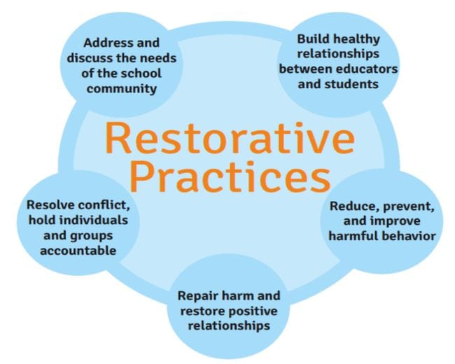 Restorative Justice in Schools Orange County Dept Ed Cycle of restorative justice practices