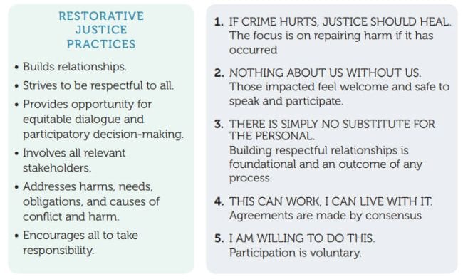 Restorative Justice in Schools OUSD Guide Infographic listing restorative justice practices used in the Oakland Unified School District