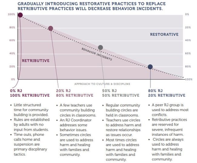 Restorative Justice in Schools OUSD Guide2 Chart showing decrease in school disciplinary incidents related to the introduction of a restorative justice program