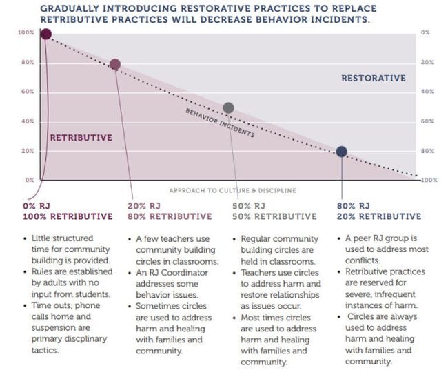 Chart showing decrease in school disciplinary incidents related to the introduction of a restorative justice program