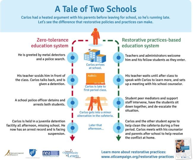 Restorative Justice Opportunity to Learn A Tale of Two Schools infographic comparing a school using restorative justice to one not using it