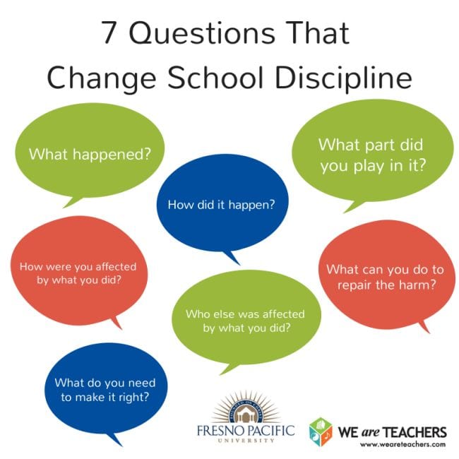 Restorative Justice We are Teachers 7 Questions That Change School Discipline, with questions listed in colorful speech bubbles