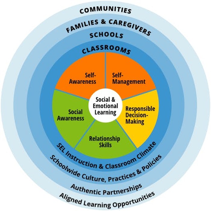 Social Emotional Learning: CASEL Wheel The CASEL wheel of social emotional learning, showing the key skills and support systems