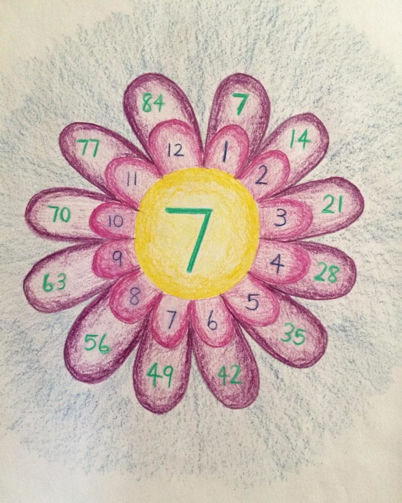 multiplication-flower A drawing of a colorful flower with a number written in the middle and a multiplication equation written in each petal